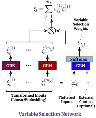 Figure 3. Variable Selection Network