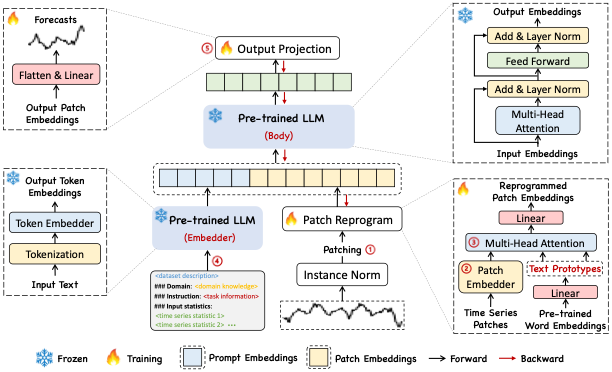 Figure 1. Time-LLM Architecture.