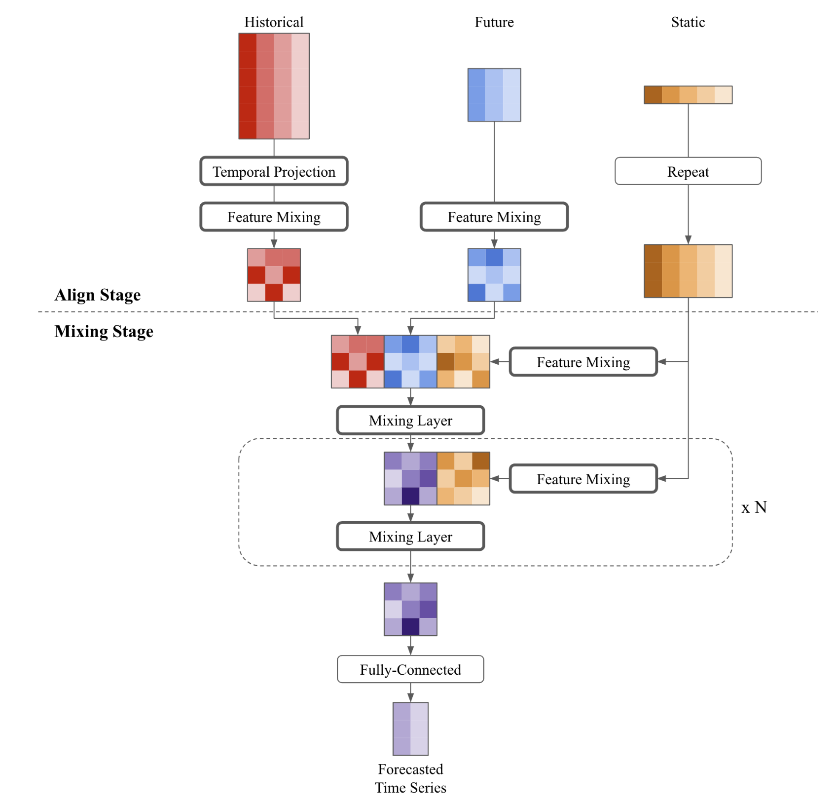Figure 2. TSMixerX for multivariate time series forecasting.