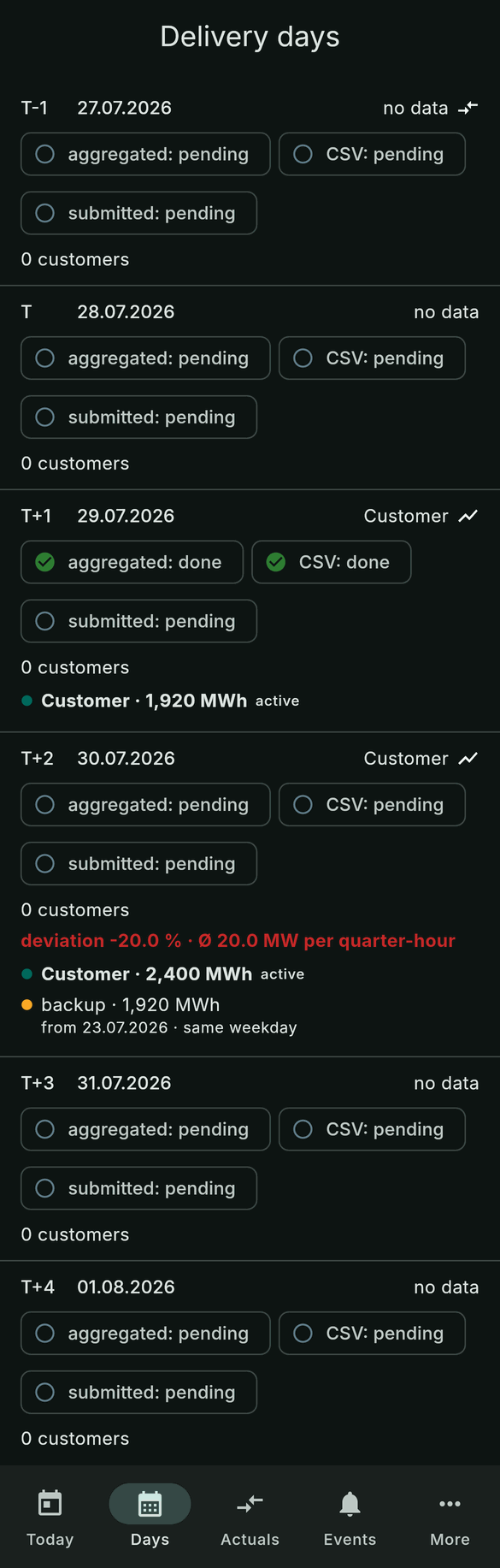 Delivery days from T-1 to T+4 with their steps, customers, deviation and forecast versions