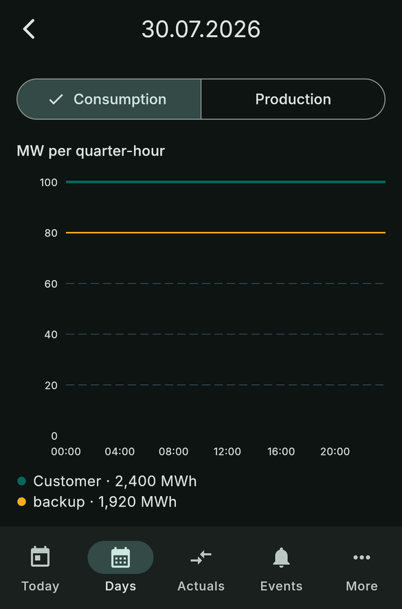 The quarter-hour curves of a day's forecast versions, consumption and production