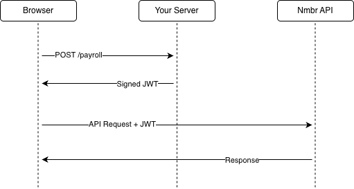 Diagram showing the request signing flow between the browser, your server, and the Nmbr API