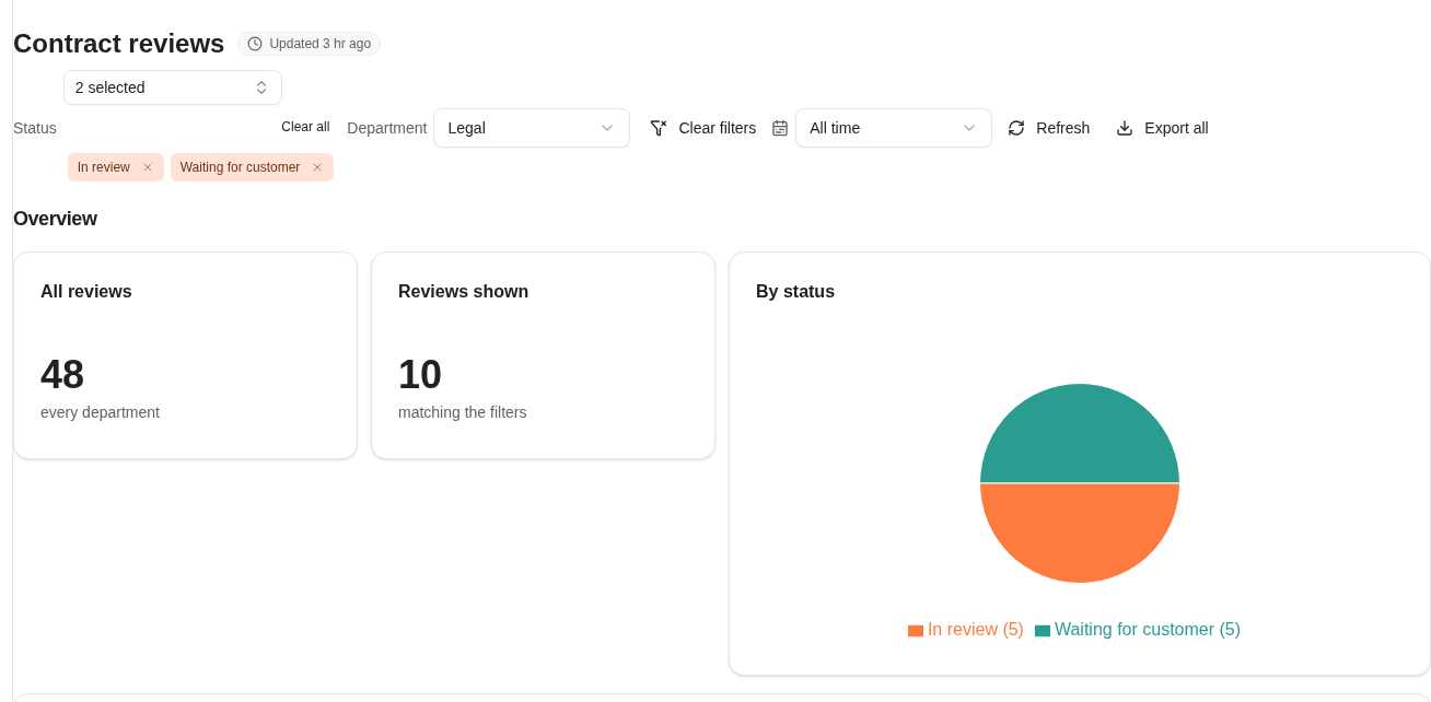 A dashboard header with a Status filter showing 2 selected, with In review and Waiting for customer as badges, a Department filter set to Legal, Clear filters, and the date range. Below, an All reviews card shows 48 while the Reviews shown card shows 10 and the status chart shows only the two chosen statuses.