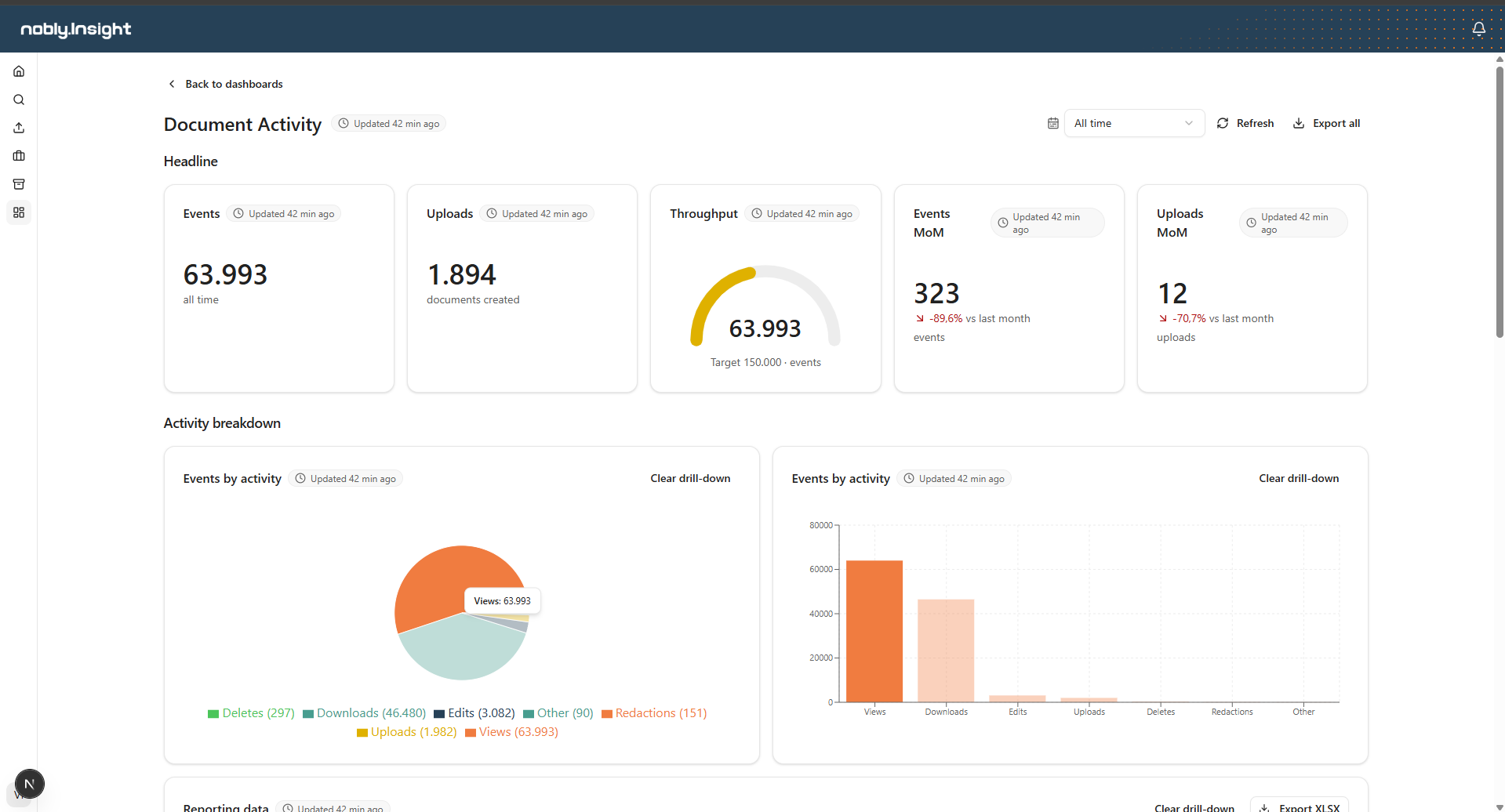 A dashboard after clicking a pie slice, with the selected slice highlighted and the other elements filtered to that selection.
