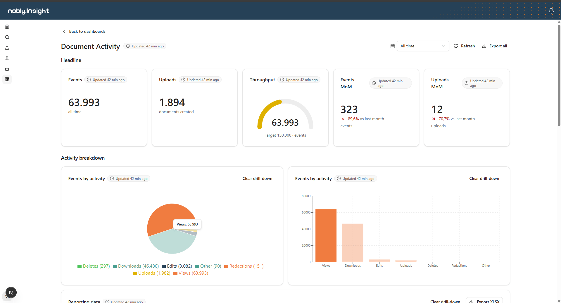 A dashboard after clicking a pie slice, with the selected slice highlighted and the other elements filtered to that selection.