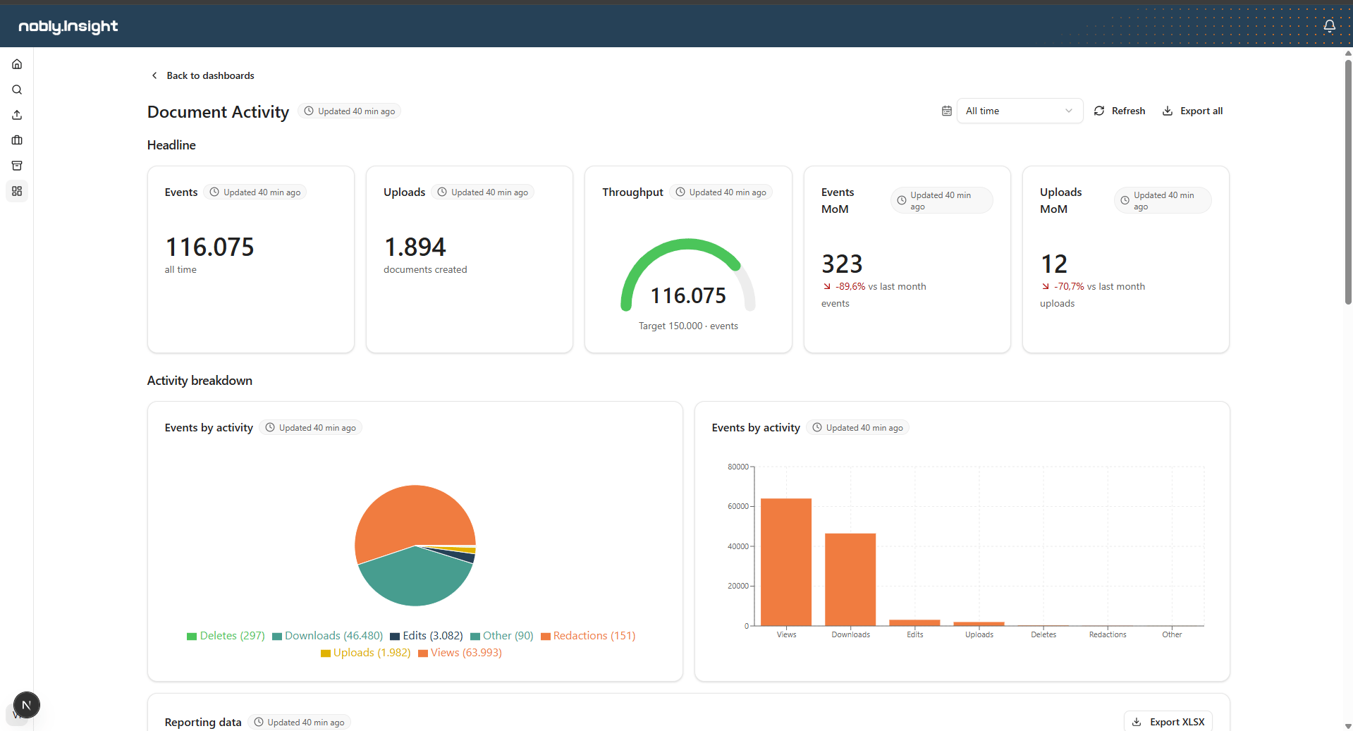 A Nobly Insight reporting dashboard showing a Headline section of five value cards above an Activity breakdown section with a pie chart and a bar chart.