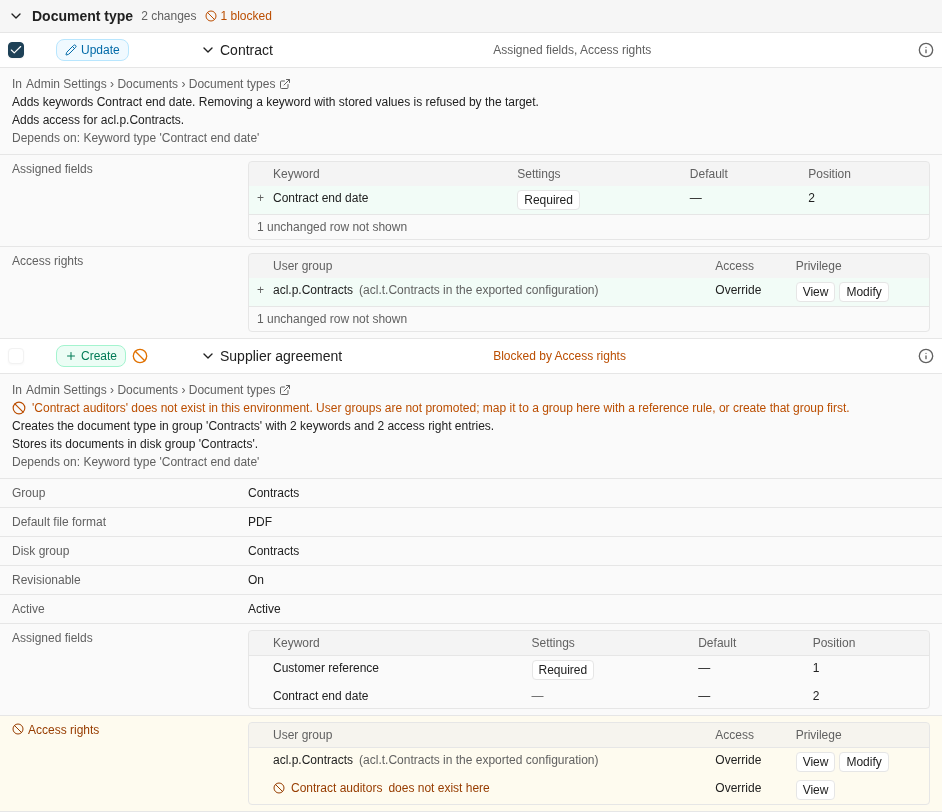 The Document type group expanded in the change list. The Contract update adds the assigned field Contract end date and access rights for acl.p.Contracts, shown as acl.t.Contracts in the exported configuration, and depends on the keyword type Contract end date. The Supplier agreement create is blocked by access rights because the user group Contract auditors does not exist here