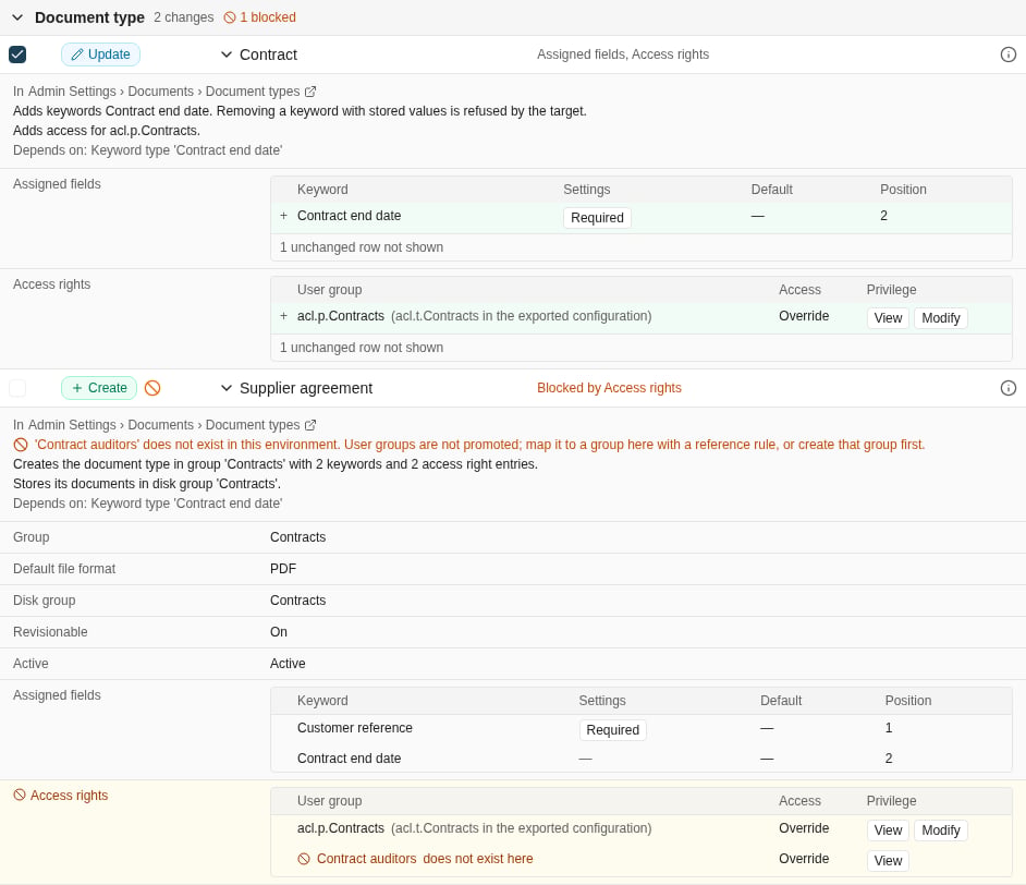 The Document type group expanded in the change list. The Contract update adds the assigned field Contract end date and access rights for acl.p.Contracts, shown as acl.t.Contracts in the exported configuration, and depends on the keyword type Contract end date. The Supplier agreement create is blocked by access rights because the user group Contract auditors does not exist here
