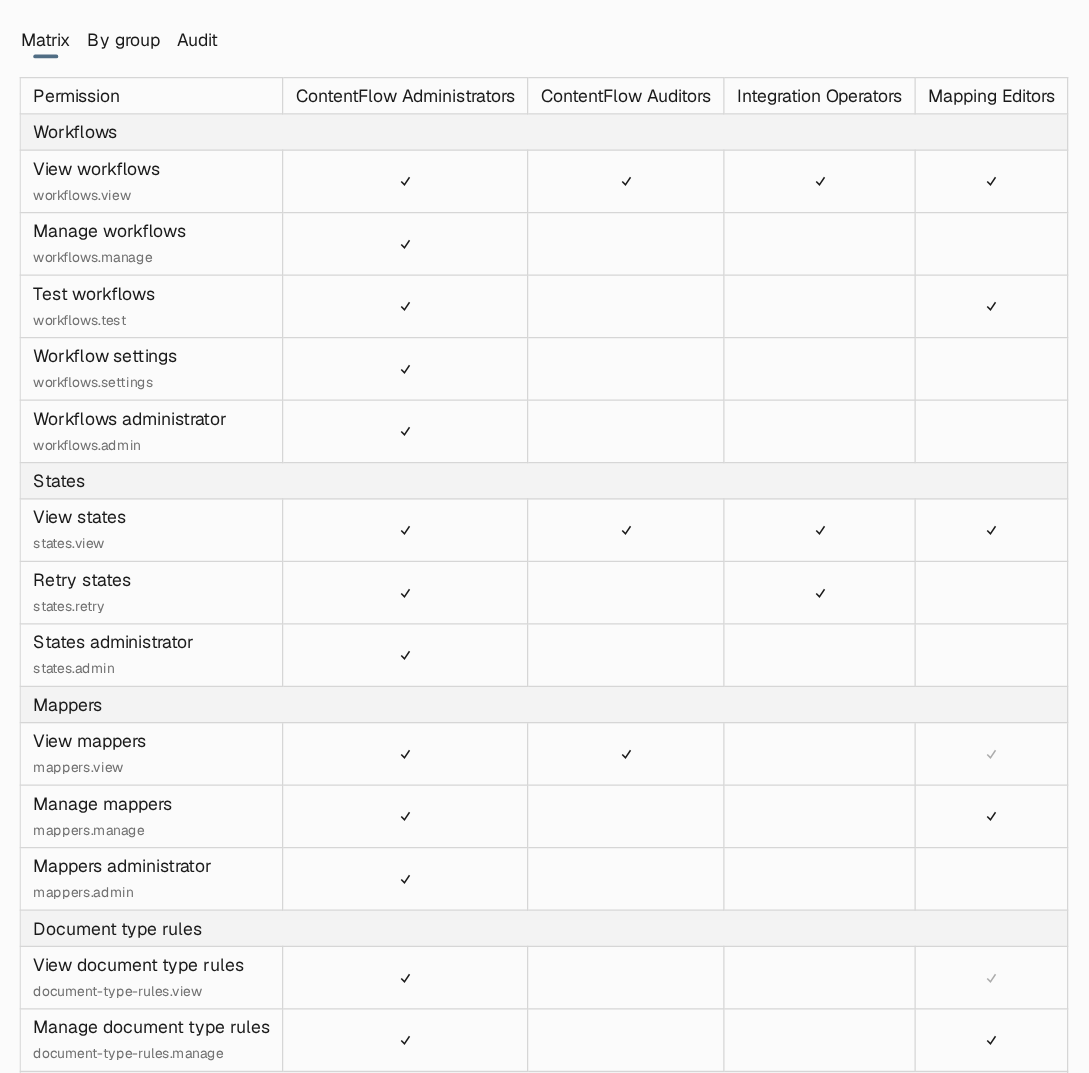 Permissions page on the Matrix tab, with the Workflows, States, Mappers and Document type rules permissions as rows and the user groups ContentFlow Administrators, ContentFlow Auditors, Integration Operators and Mapping Editors as columns, each granted permission marked with a check mark