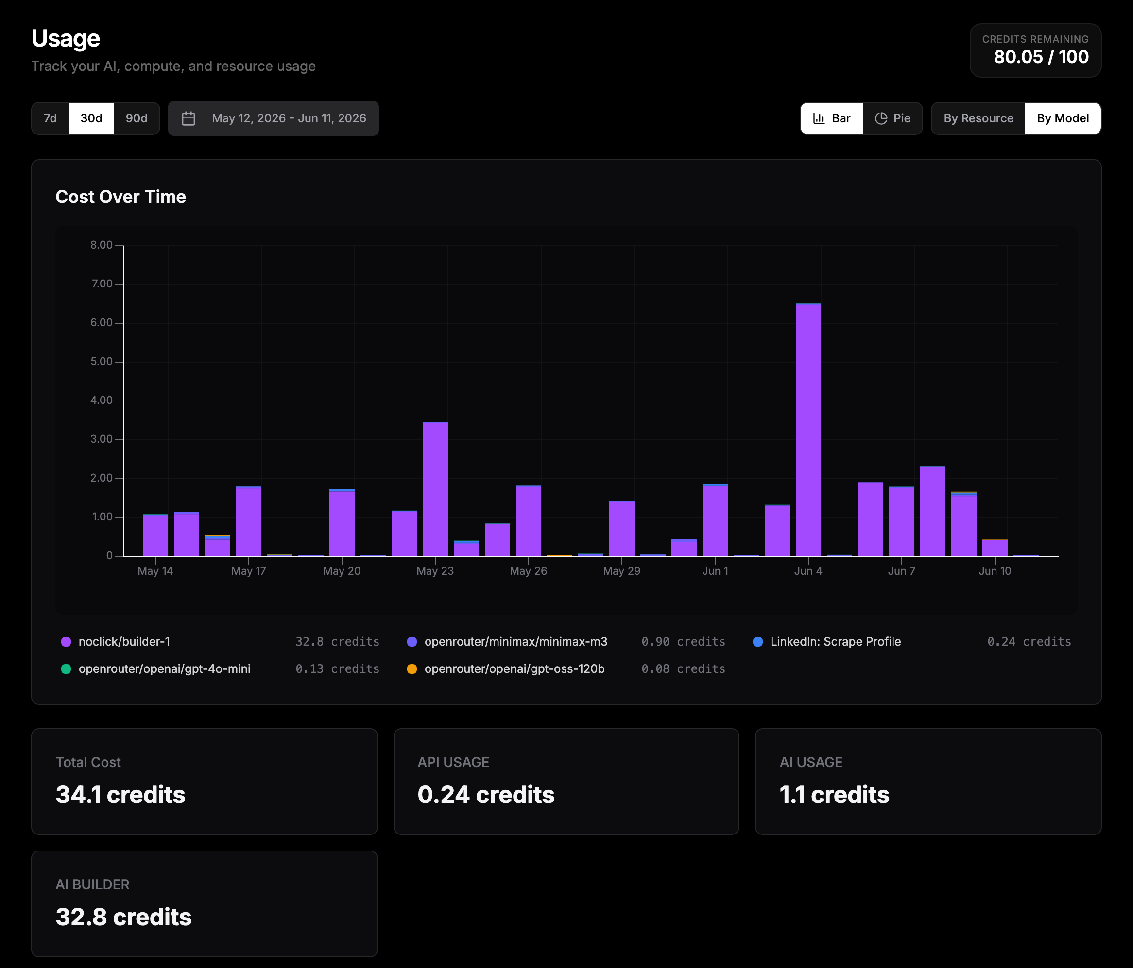 Usage dashboard showing the cost-over-time chart, date controls, and summary cards
