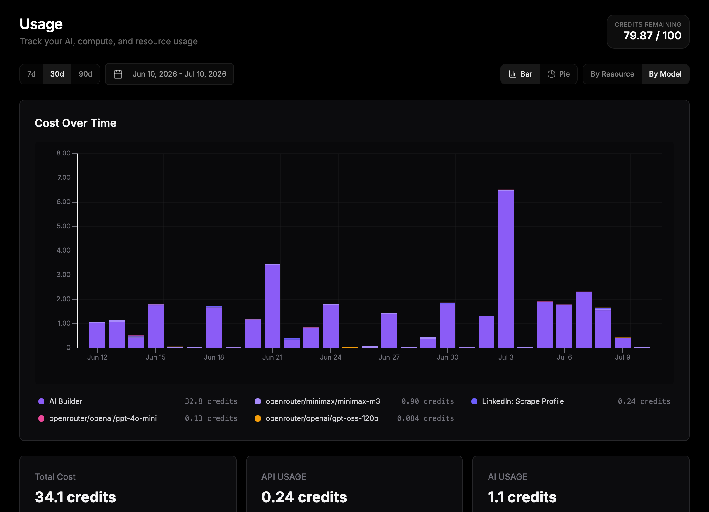 Usage dashboard showing the cost-over-time chart, date controls, and summary cards