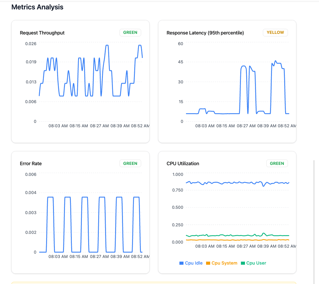Live metric panels in NOFire Chat dashboard showing request throughput, response latency, error rate, and CPU utilization with health status
