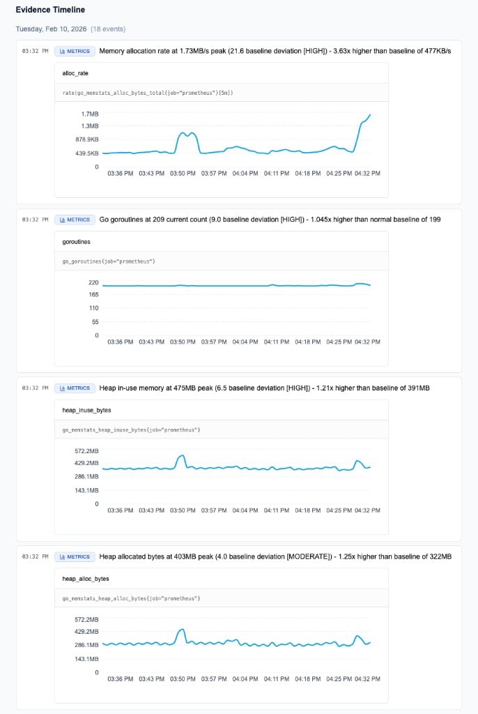 Evidence timeline showing 18 events with inline metric charts: memory allocation rate, goroutine count, and heap usage all deviating significantly from baseline
