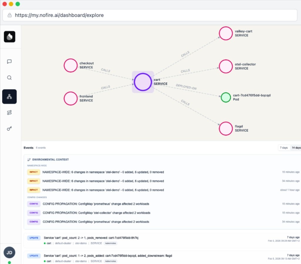 NOFire AI Explore view showing the Production Context Graph with the cart service at center, connected to checkout, frontend, valkey-cart, otel-collector, and flagd services, with change events below