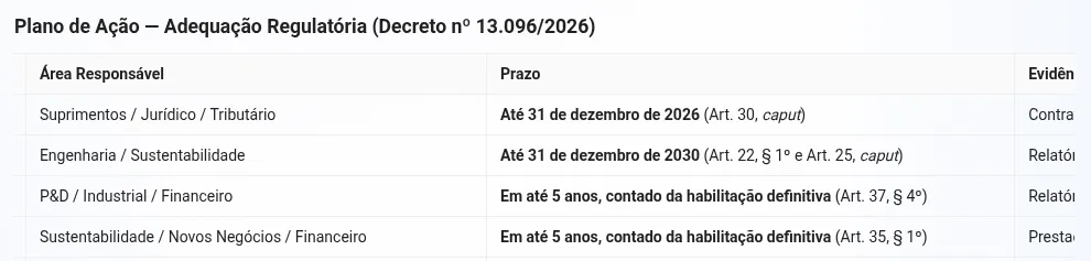 Início da tabela do plano de ação gerada pelo Sentinela, nas colunas área responsável e prazo, com os prazos do decreto e o artigo de cada um