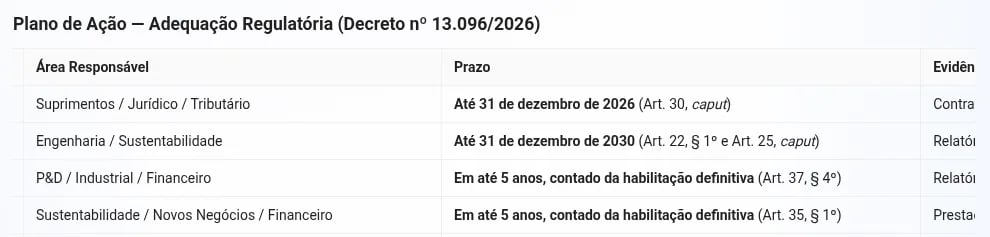 Início da tabela do plano de ação gerada pelo Sentinela, nas colunas área responsável e prazo, com os prazos do decreto e o artigo de cada um