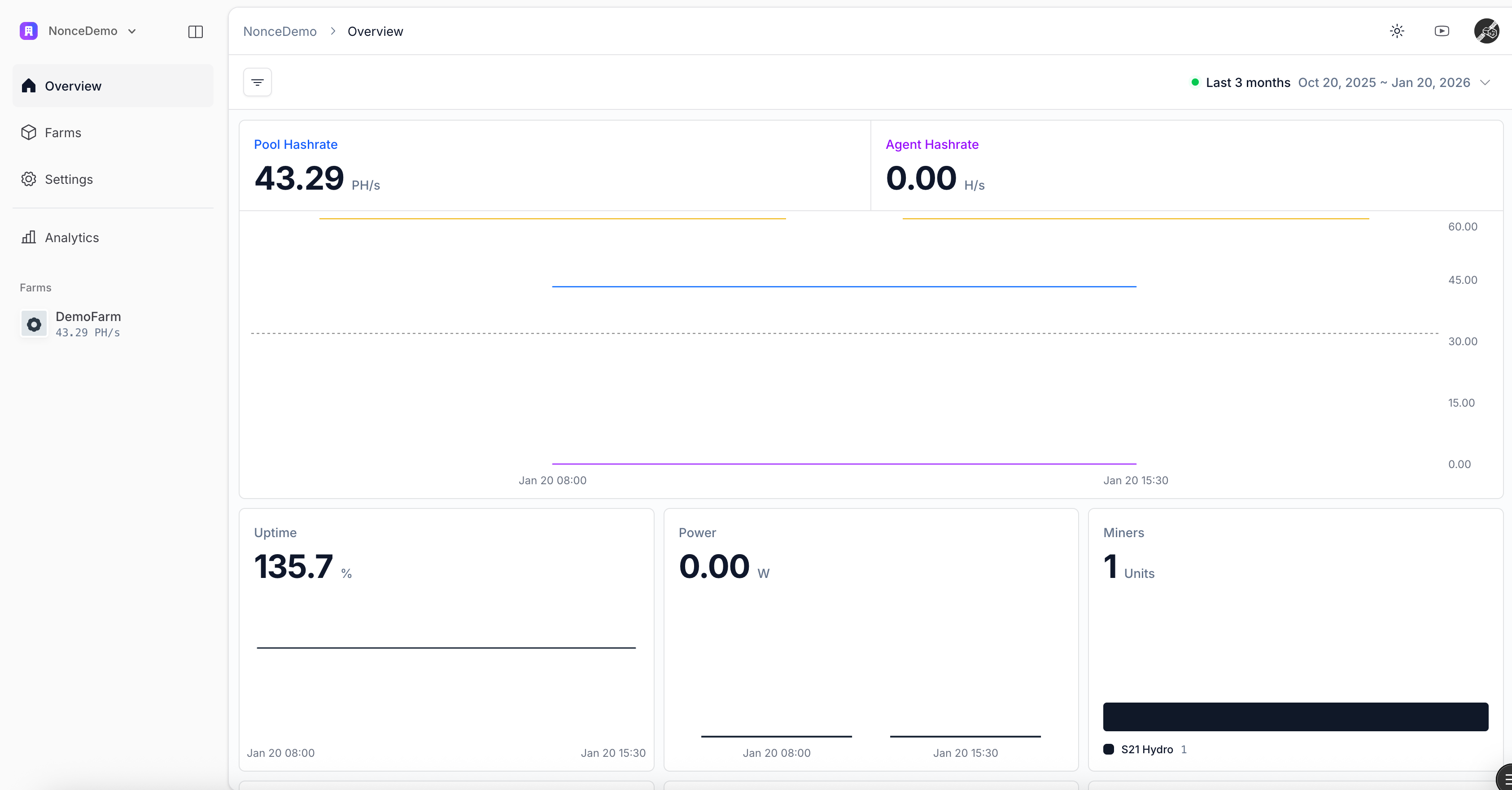 Farm overview dashboard showing real-time metrics
