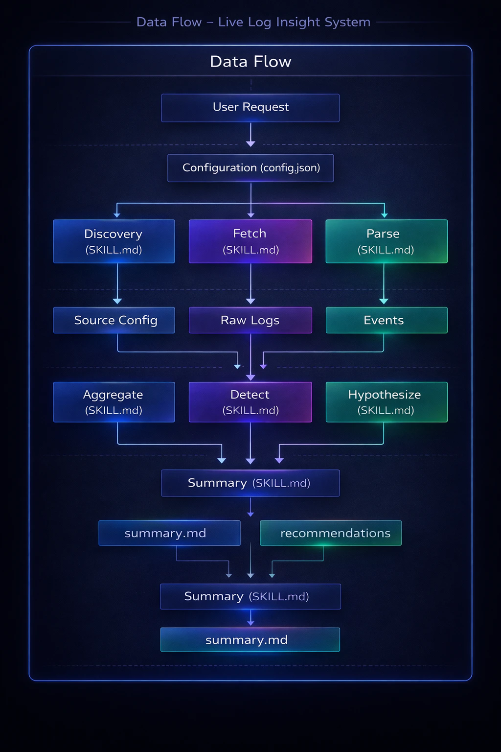 Live Log Insight Data Flow Diagram