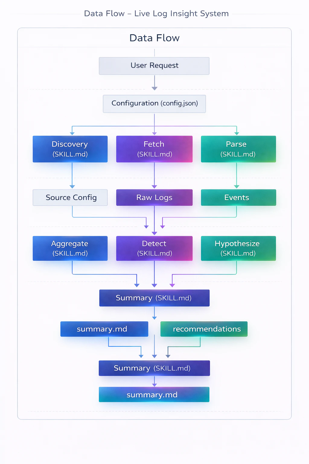 Live Log Insight Data Flow Diagram