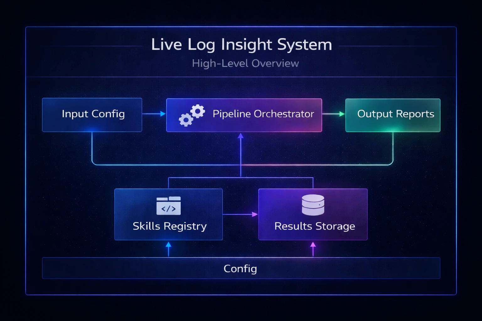 Live Log Insight High-Level System Architecture