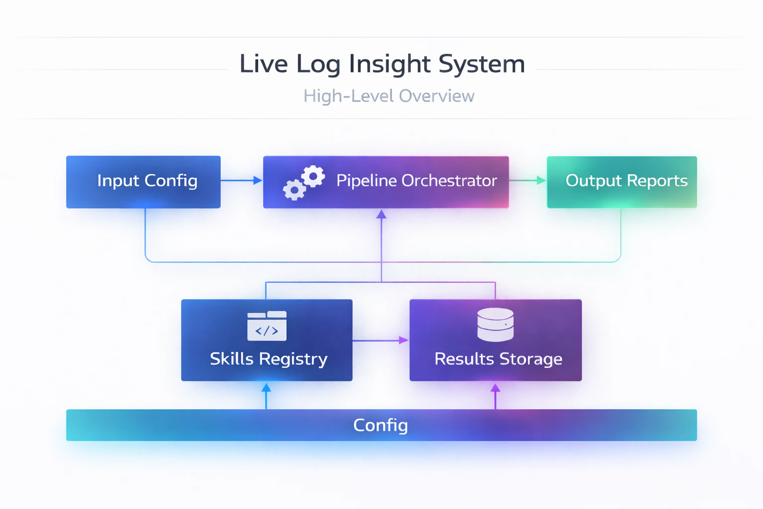 Live Log Insight High-Level System Architecture