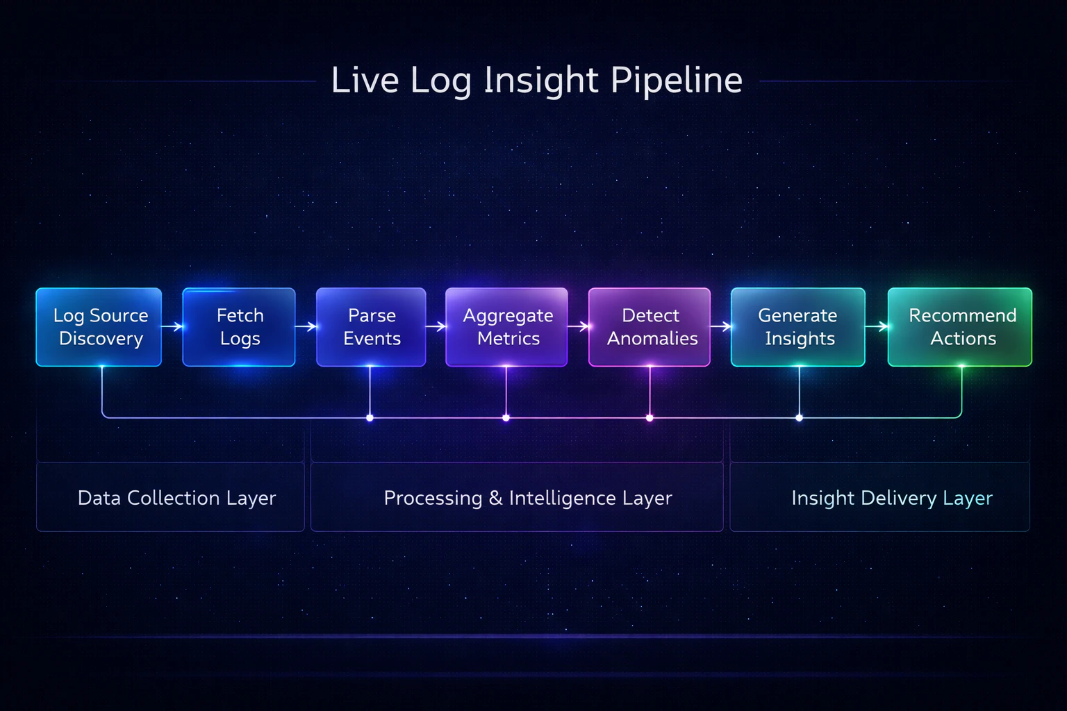 Live Log Insight Workflow