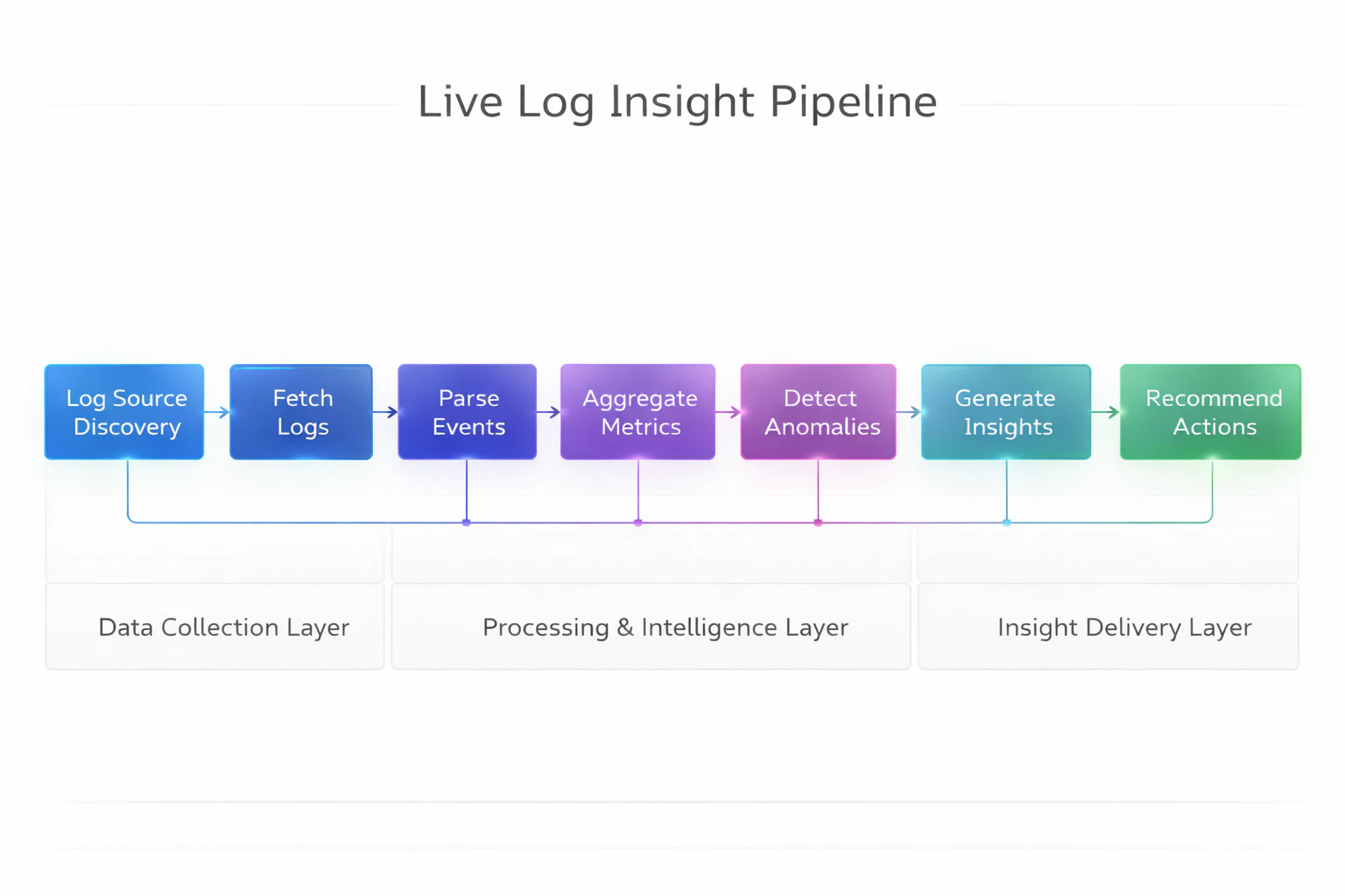 Live Log Insight Workflow