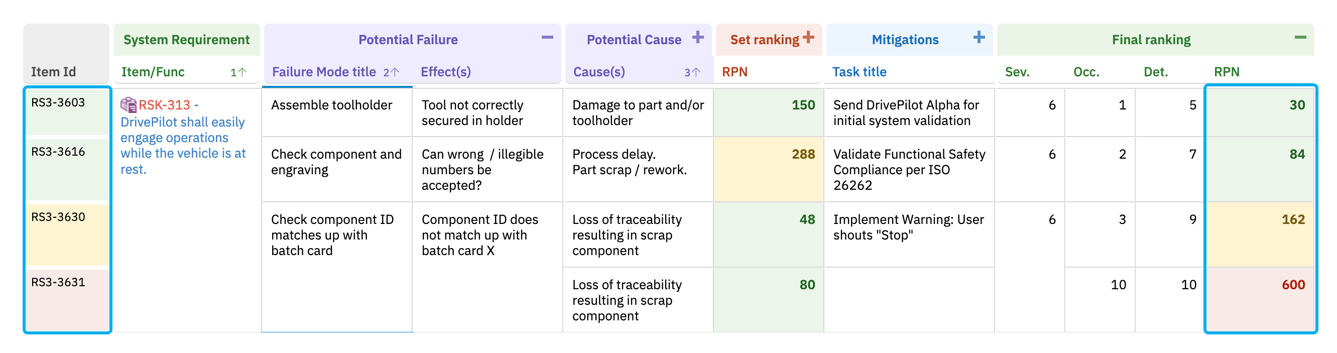 Custom styles applied to the row-header column, with RPN/severity color indicators on each row
