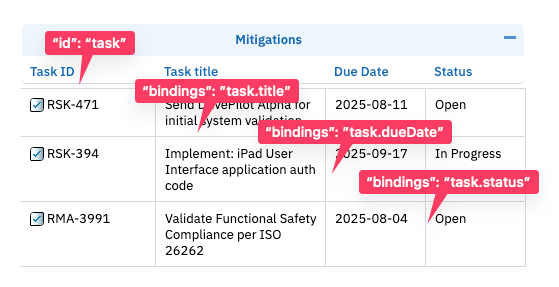 Downstream task columns (task link, title, status) shown against their parent risk items in the Risksheet grid
