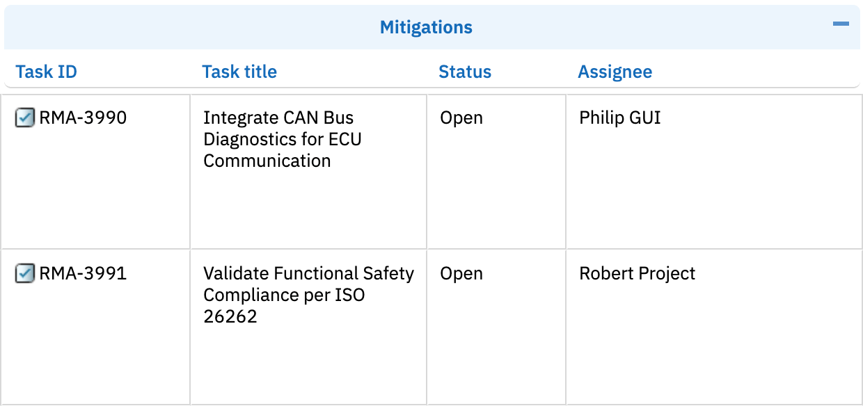 The configured Assignee column in the Risksheet grid showing the user responsible for each task item