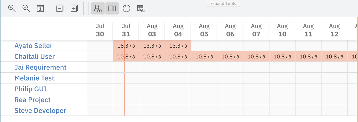 Per-day load markers on collapsed swimlane rows: the Ayato Seller row reads 15.3/8, 13.3/8 and 13.3/8 and the Chaitali User row reads 10.8/8 across nine days, all on a salmon-red background, while five other rows show empty cells with no numbers