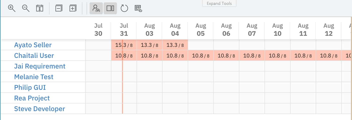 Seven collapsed swimlane summary rows; the Ayato Seller row carries red load markers reading 15.3/8, 13.3/8 and 13.3/8 and the Chaitali User row carries 10.8/8 across nine consecutive days, while the remaining five rows have no markers at all