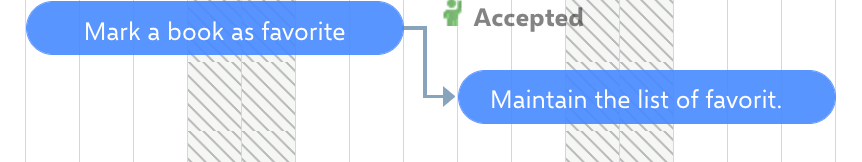 Finish-to-Start link: the arrow leaves the end of Mark a book as favorite and connects to the start of Maintain the list of favorites