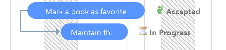 Start-to-Start link: the arrow leaves the start of Mark a book as favorite and connects to the start of the Maintain task
