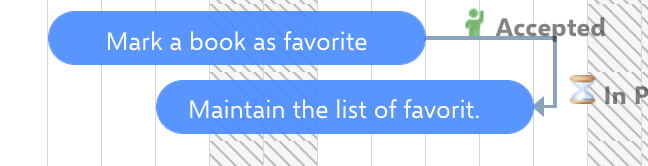 Finish-to-Finish link: the arrow leaves the end of Mark a book as favorite and connects to the end of Maintain the list of favorites