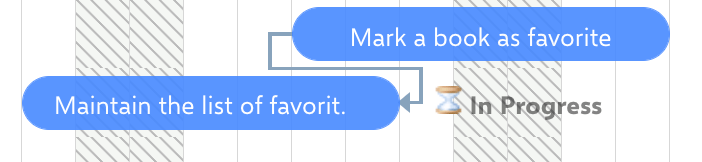 Start-to-Finish link: the arrow leaves the start of Mark a book as favorite and connects to the end of Maintain the list of favorites