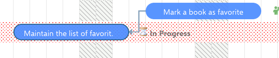 A red dotted line running beneath the Maintain the list of favorites task bar, flagging a violated dependency constraint