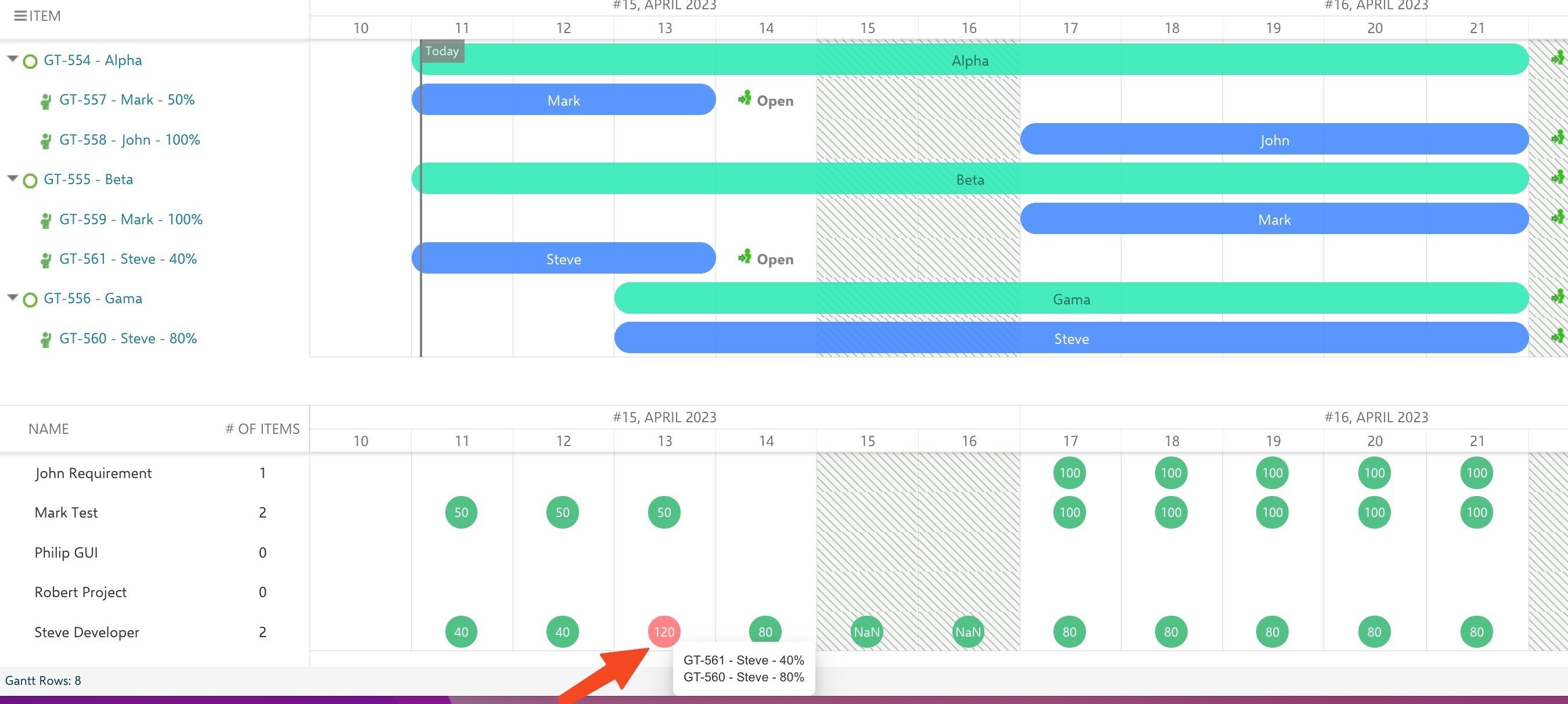 Team Assignments Gantt with Alpha, Beta, and Gama team bars above a resource view whose green and red allocation bubbles show Steve Developer overloaded at 120 percent