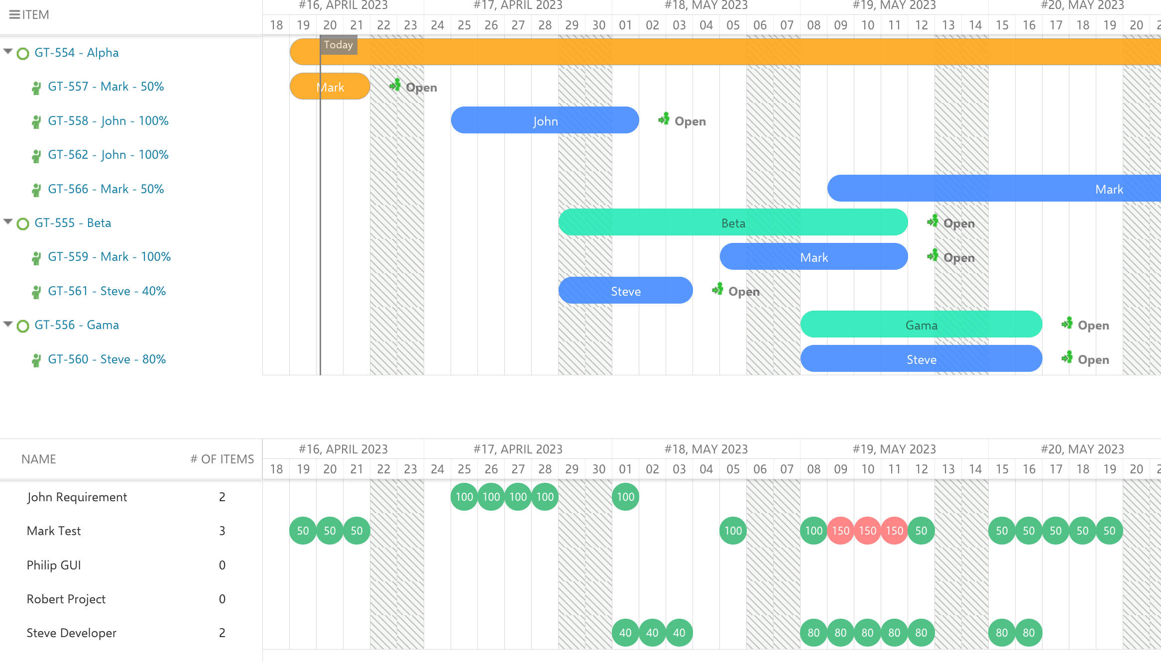 Gantt where Mark is assigned to both the Alpha and Beta teams over overlapping dates, with red resource-view bubbles flagging his combined overallocation