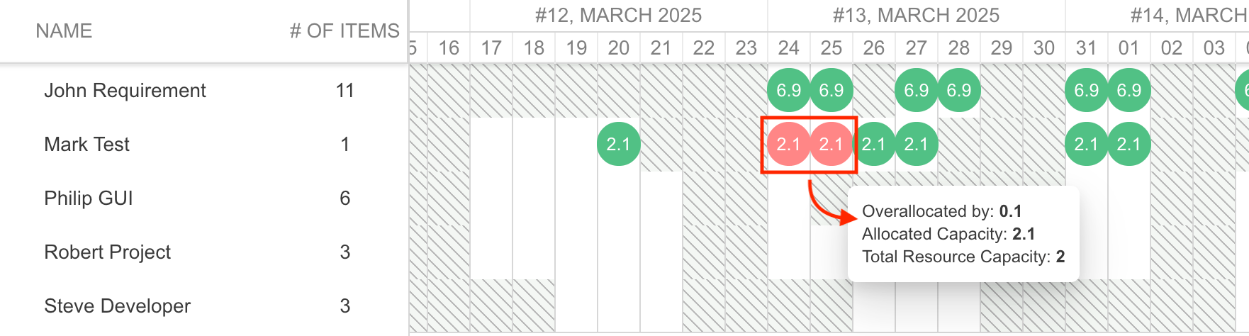 Consuming-project resource view with Mark Test's March 24-25 allocation bubbles in red and a tooltip reading Overallocated by 0.1, Allocated Capacity 2.1, Total Resource Capacity 2