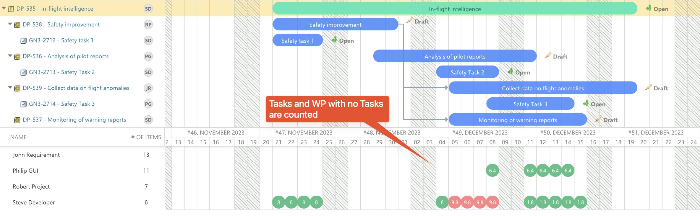Resource load counting only leaf-level Tasks and Work Packages, not parent items