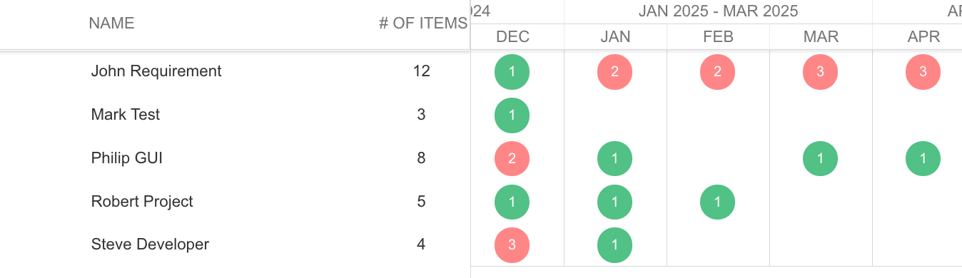 Default green and red allocation bubbles in the Resource View