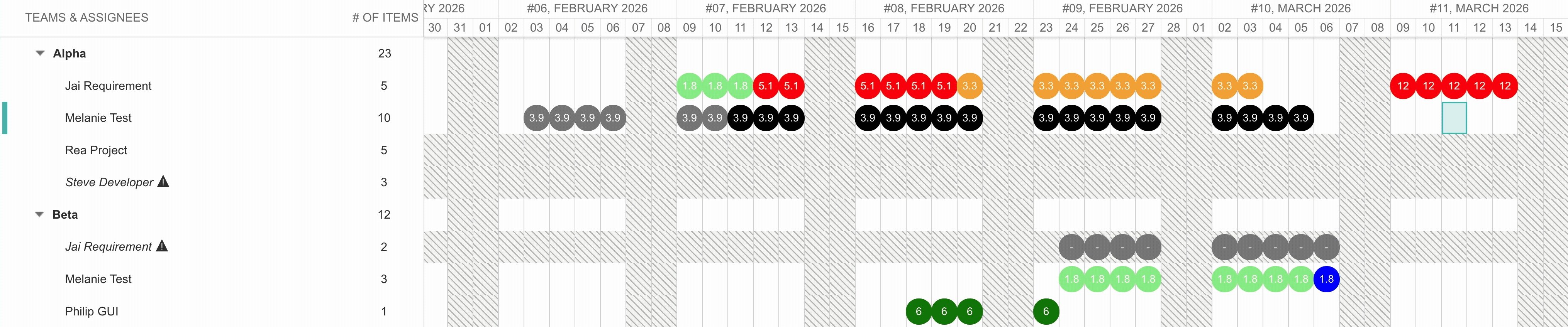 Team overallocation color scheme distinguishing global overload from in-team overload