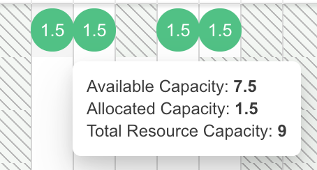 Tooltip on a Resource View load cell showing work item IDs and capacity detail