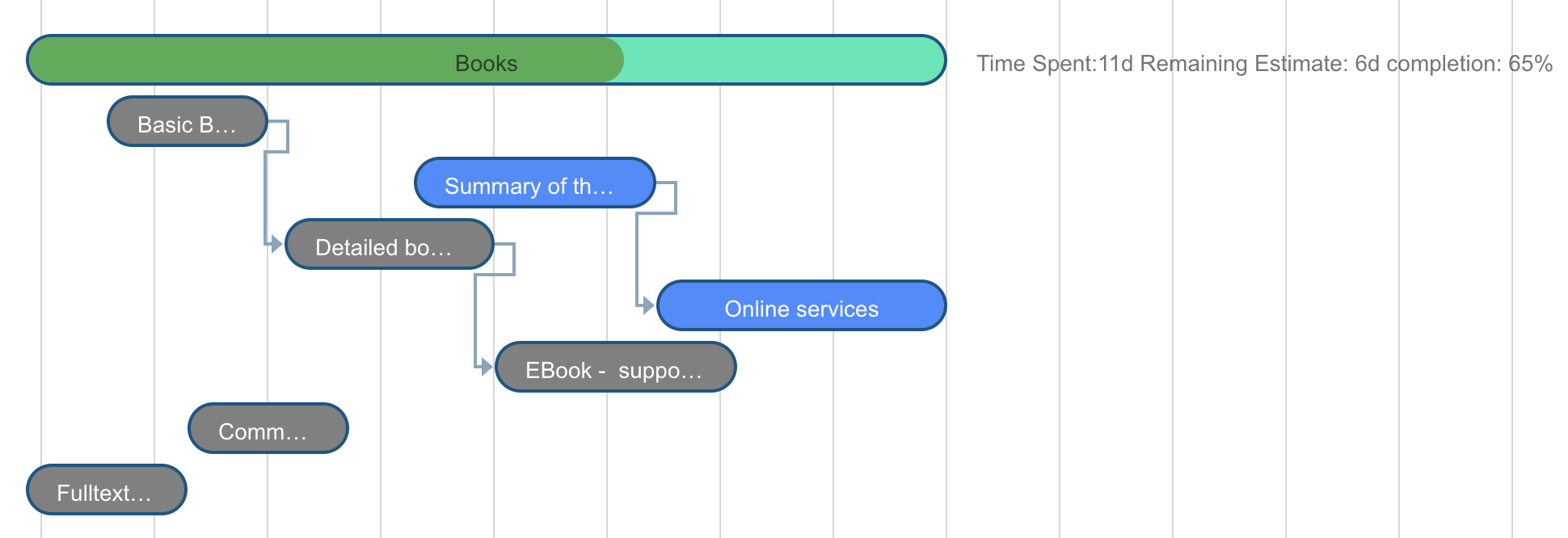 Epic whose progress is calculated automatically from the progress of its child stories