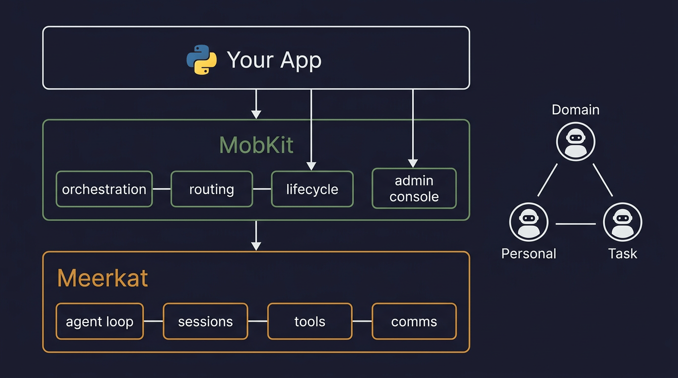 MobKit architecture: Your App → MobKit (orchestration, routing, lifecycle, admin console) → Meerkat (agent loop, sessions, tools, comms). Agent topology: Domain, Personal, and Task agents.