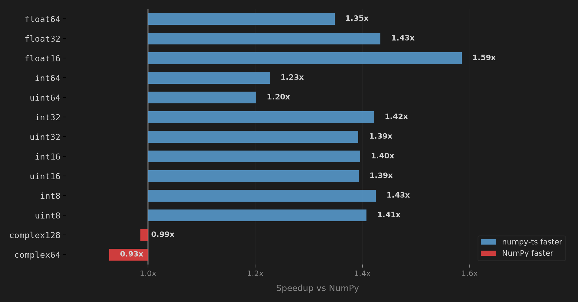 Performance by data type: numpy-ts vs NumPy