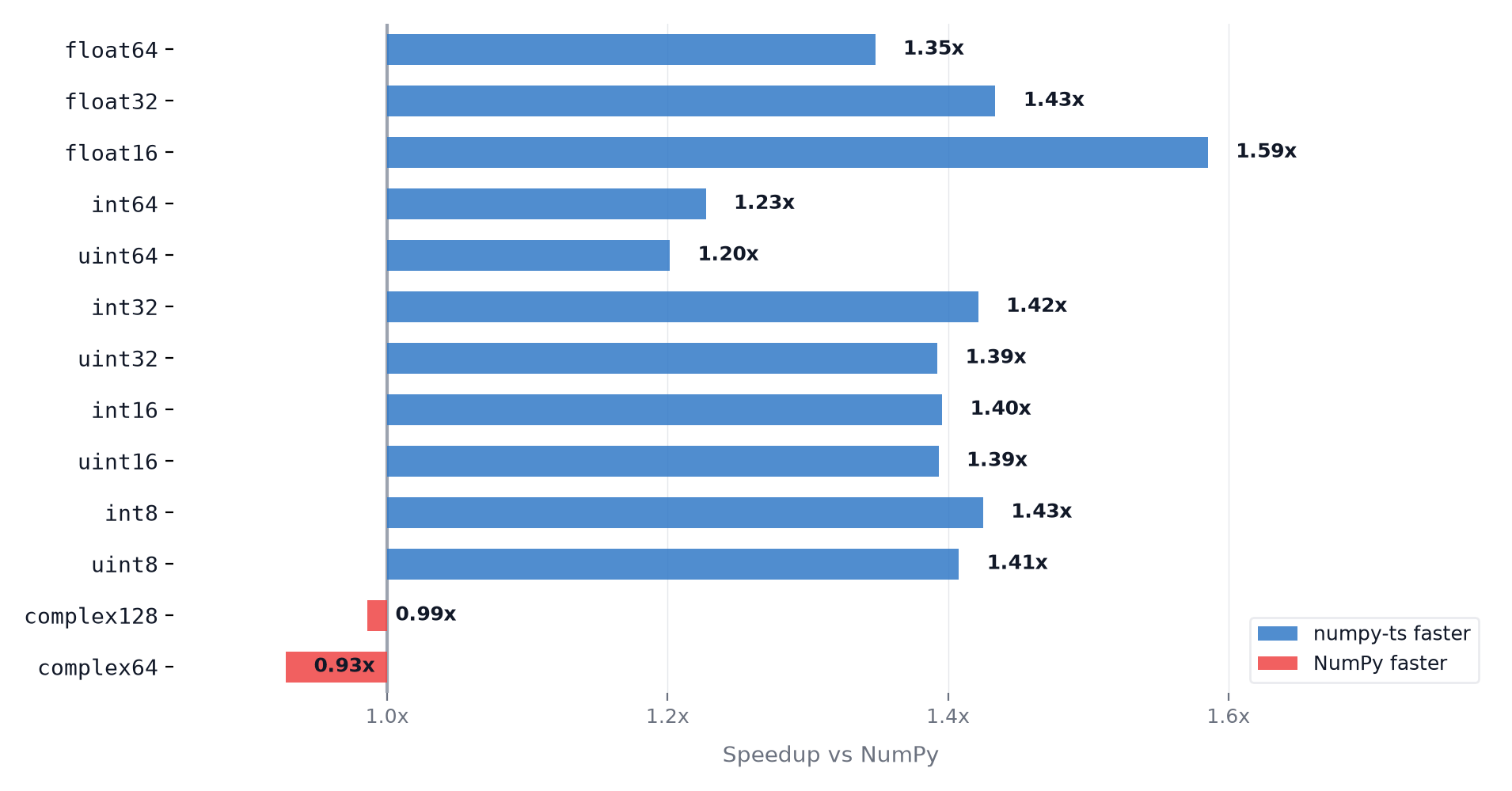Performance by data type: numpy-ts vs NumPy