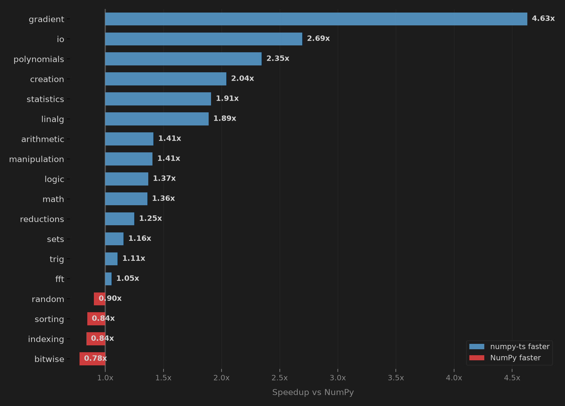 Performance by category: numpy-ts vs NumPy