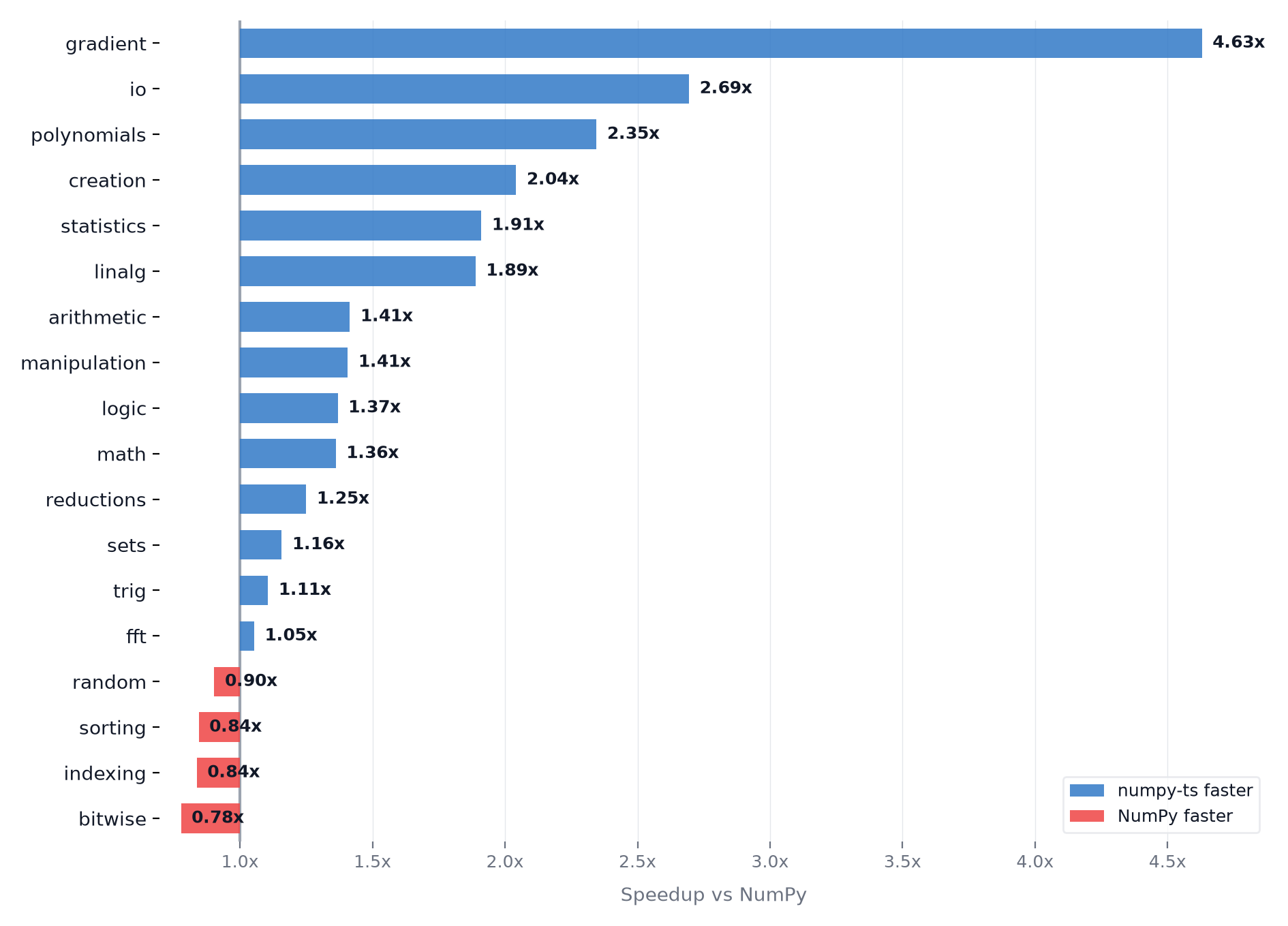 Performance by category: numpy-ts vs NumPy